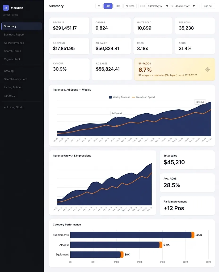 Meridian AI optimization engine dashboard tracking Amazon rank, bids, and inventory